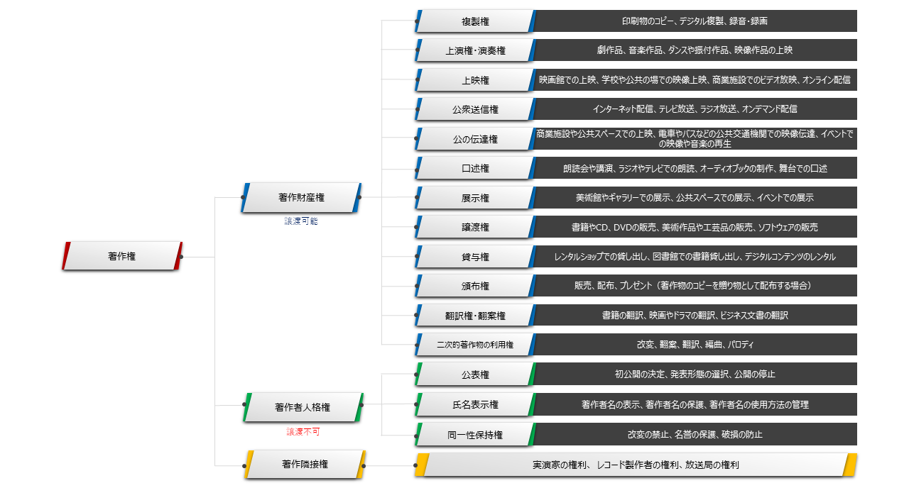 著作権の権利とは？